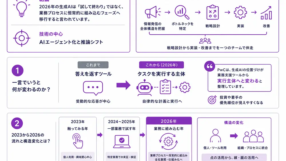 2026年の生成AIは「試す年」から「業務に組み込む年」へ