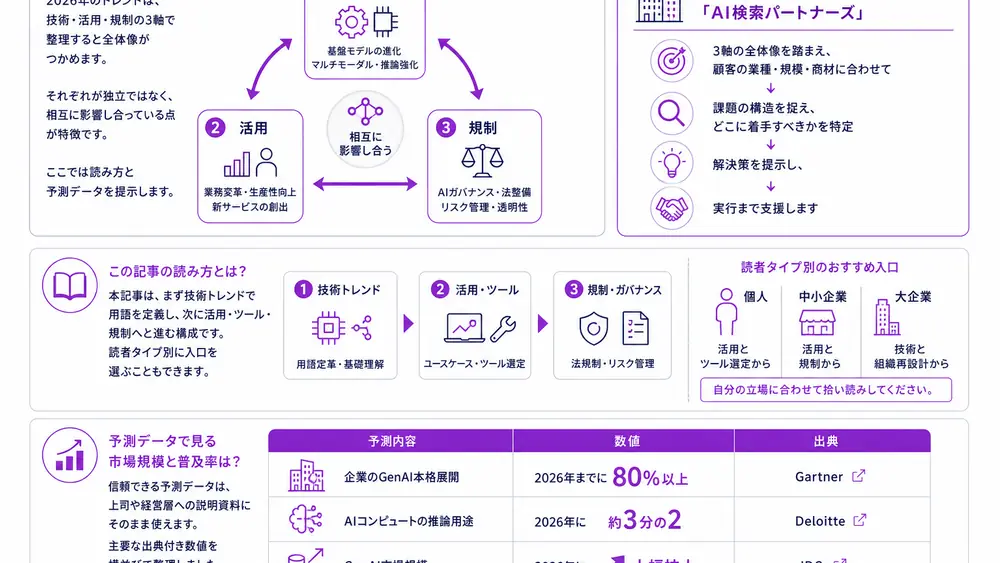 生成AIトレンドの全体像を技術・活用・規制で整理