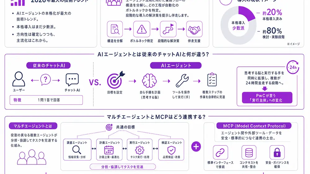 AIエージェントとマルチエージェントはどう本格化するか