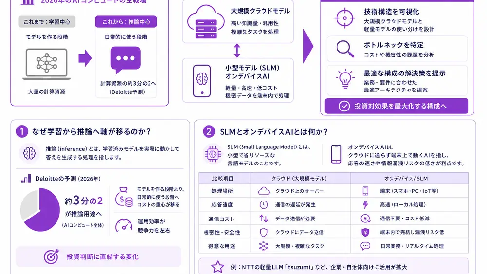 推論シフトとオンデバイスAI・SLMは何を意味するか