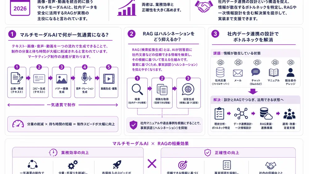 マルチモーダルAIとRAG・社内データ連携の使いどころ