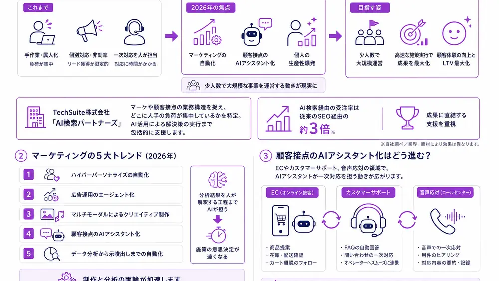 業務・マーケティング・顧客接点はどう変わるか