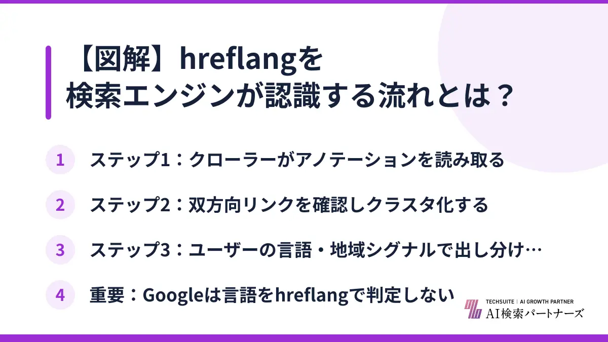 【図解】hreflangを検索エンジンが認識する流れとは？