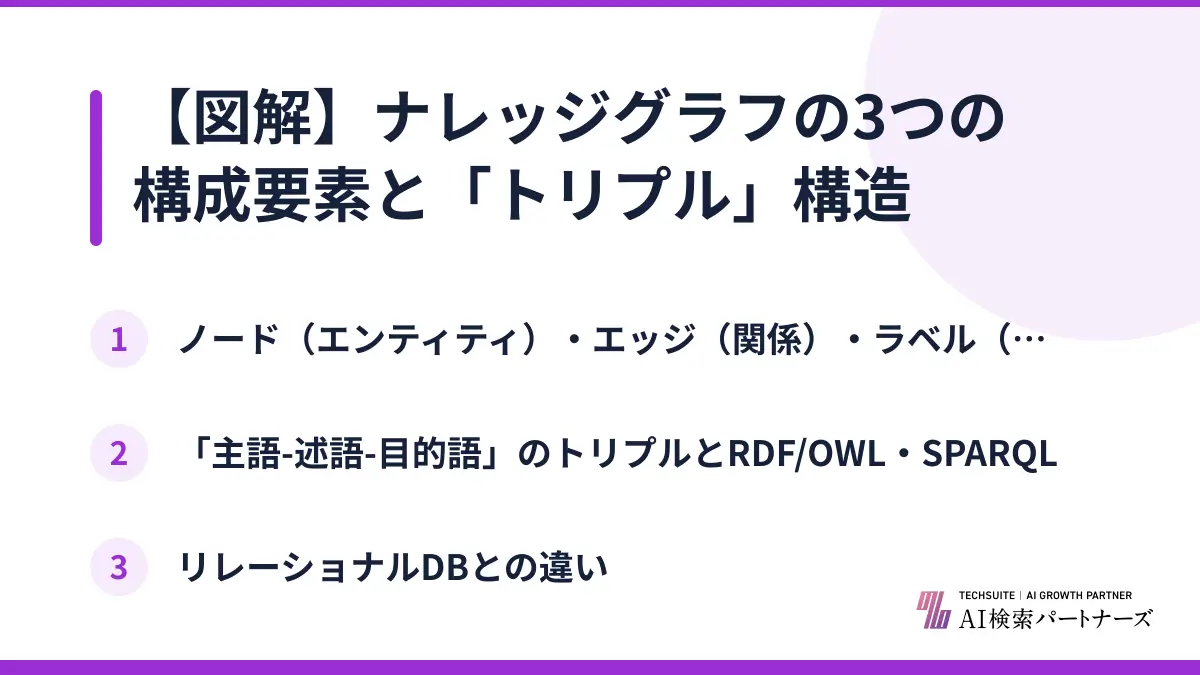 【図解】ナレッジグラフの3つの構成要素と「トリプル」構造