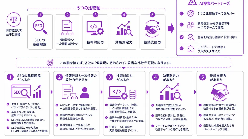 結論：LLMO対策会社の選び方は5つの比較軸で決まる