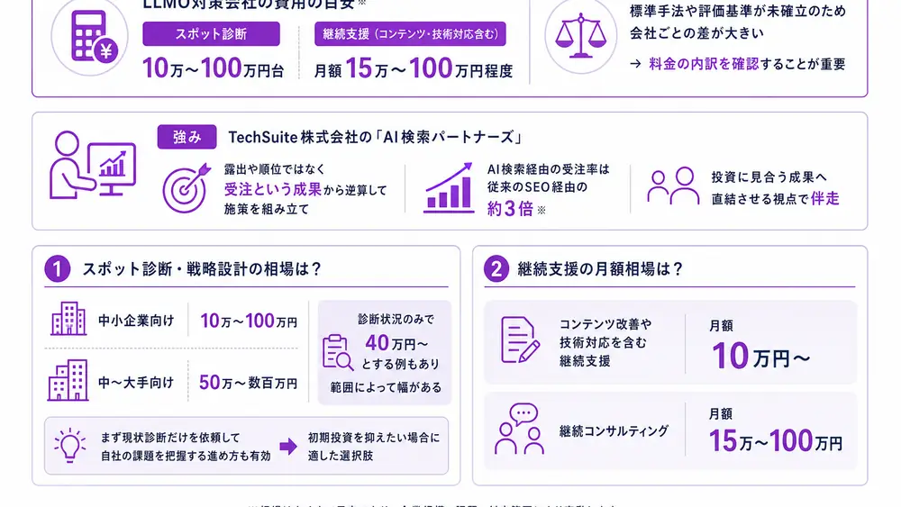 LLMO対策会社の費用相場と料金体系はどうなっている？