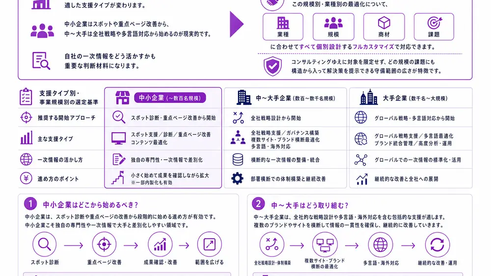 支援タイプ別・事業規模別の選定基準は？