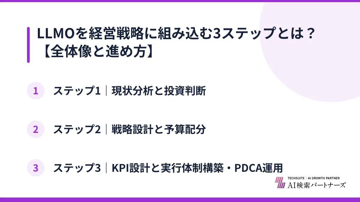 LLMOを経営戦略に組み込む3ステップとは?【全体像と進め方】
