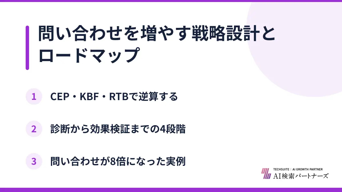 問い合わせを増やす戦略設計とロードマップ