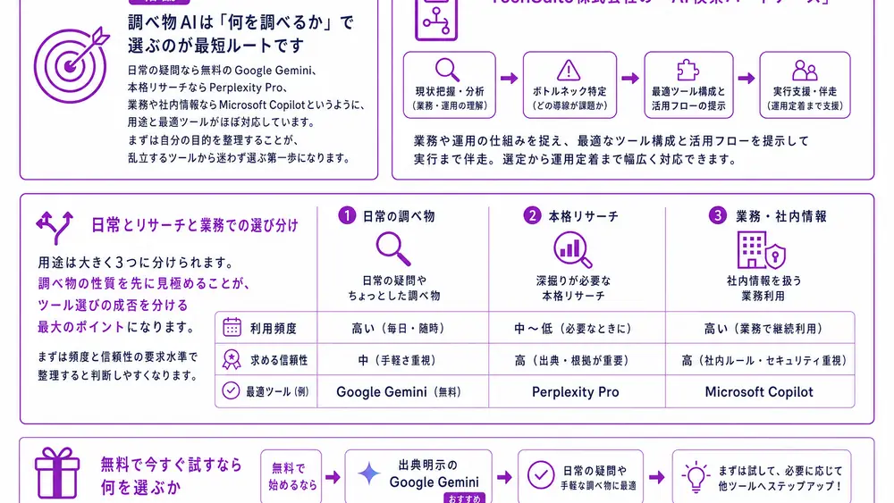 調べ物AIは用途別に選ぶのが正解といえる理由