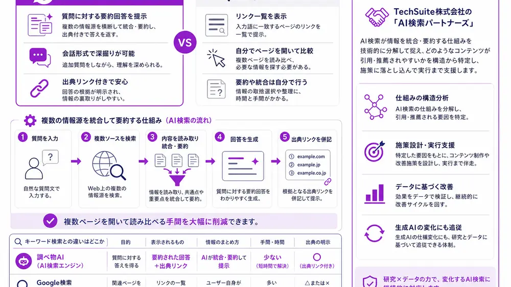 そもそも調べ物AIとは？Google検索との違い