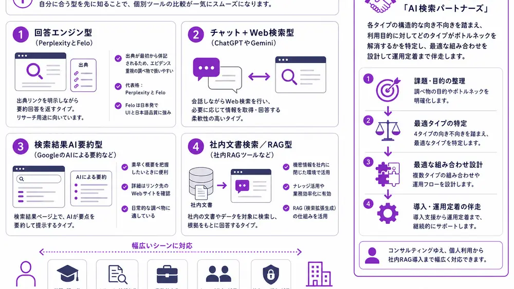 調べ物AIの4タイプと代表ツールとは？