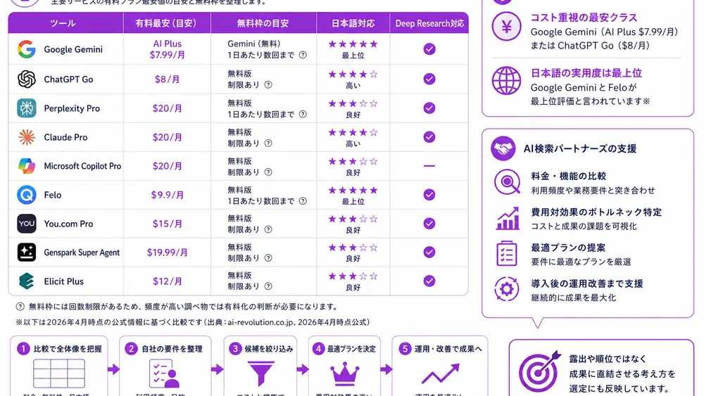 調べ物AIおすすめ9選の料金と日本語対応を比較