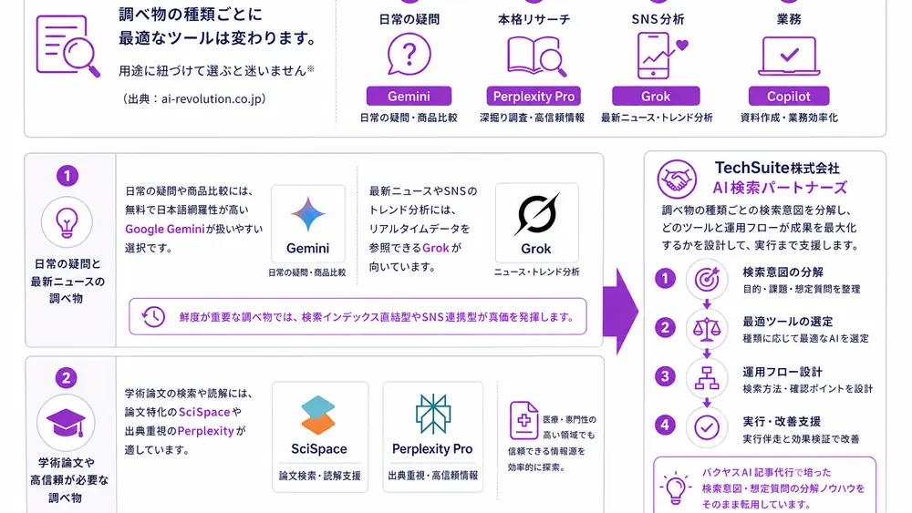 調べ物の種類別に最適ツールを使い分けるには？