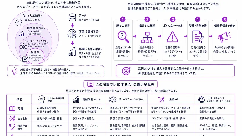 AIの違いは総称と個別技術を分けて考える