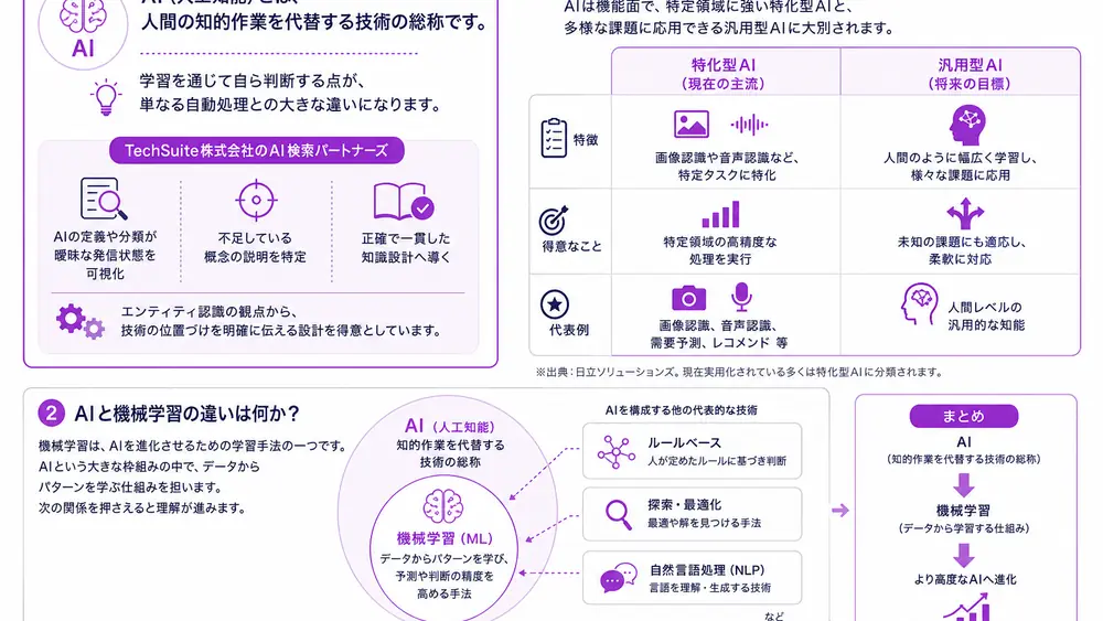 そもそもAIとは?特化型と汎用型の違い