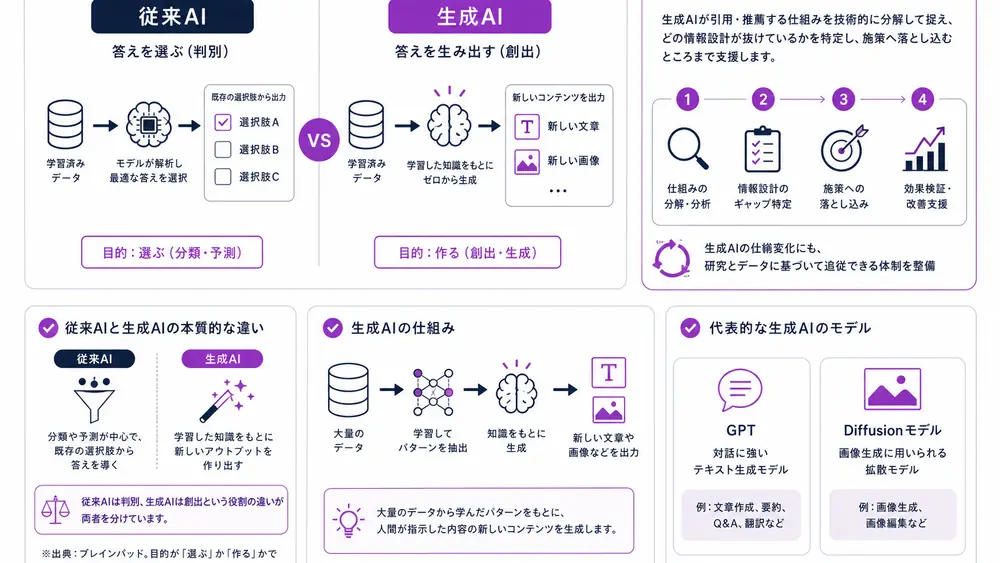 AIと生成AIの違いは答えを選ぶか生み出すか