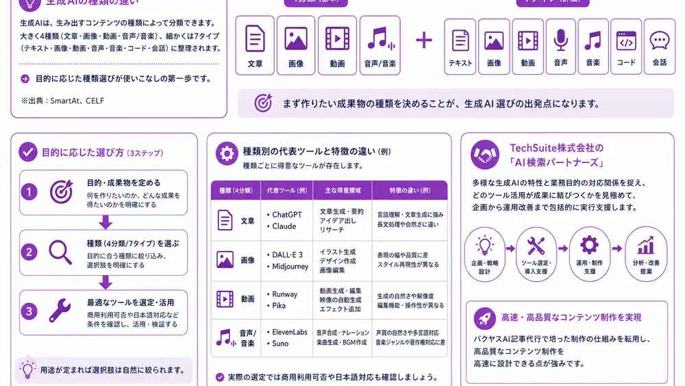 生成AIの種類の違いと使い分け