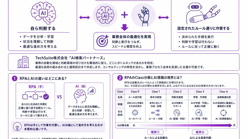 AIとRPAの違いは判断するか動くだけか