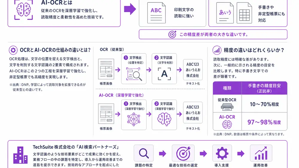 AI-OCRとOCRの違いは深層学習にある