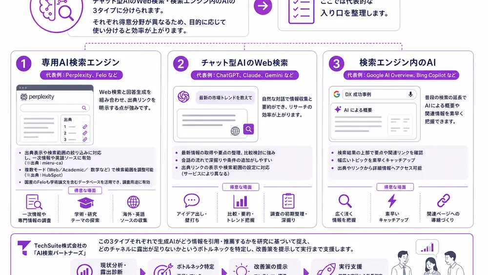 AIで調べる方法は大きく3タイプに分かれる