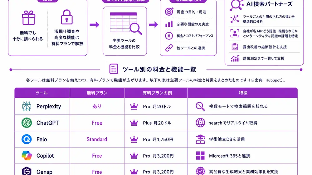 主要AIツールの特徴と料金を比較