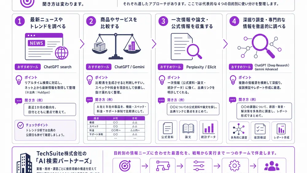 目的別にAIで調べる方法を使い分ける