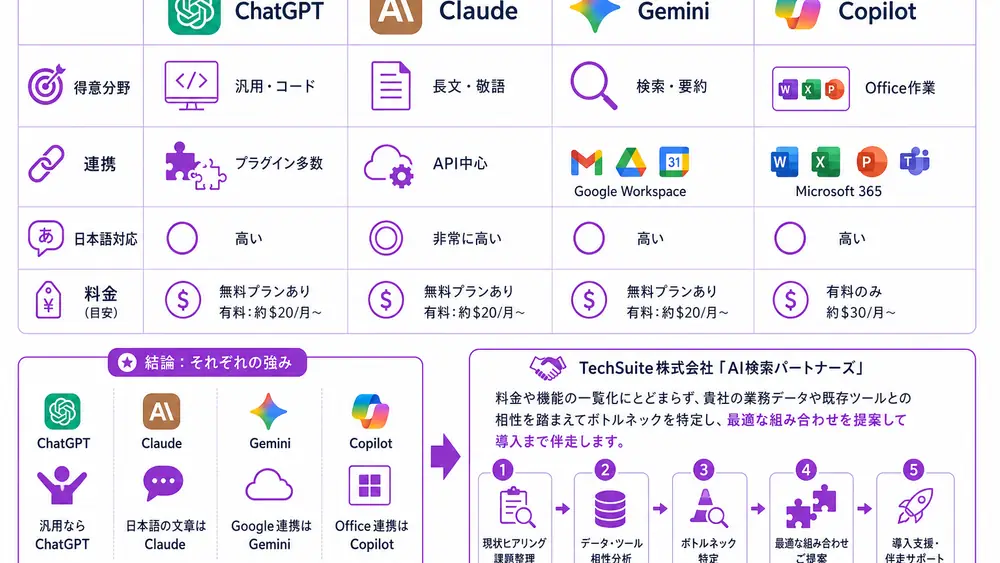 2026年最新の主要AIツール比較表