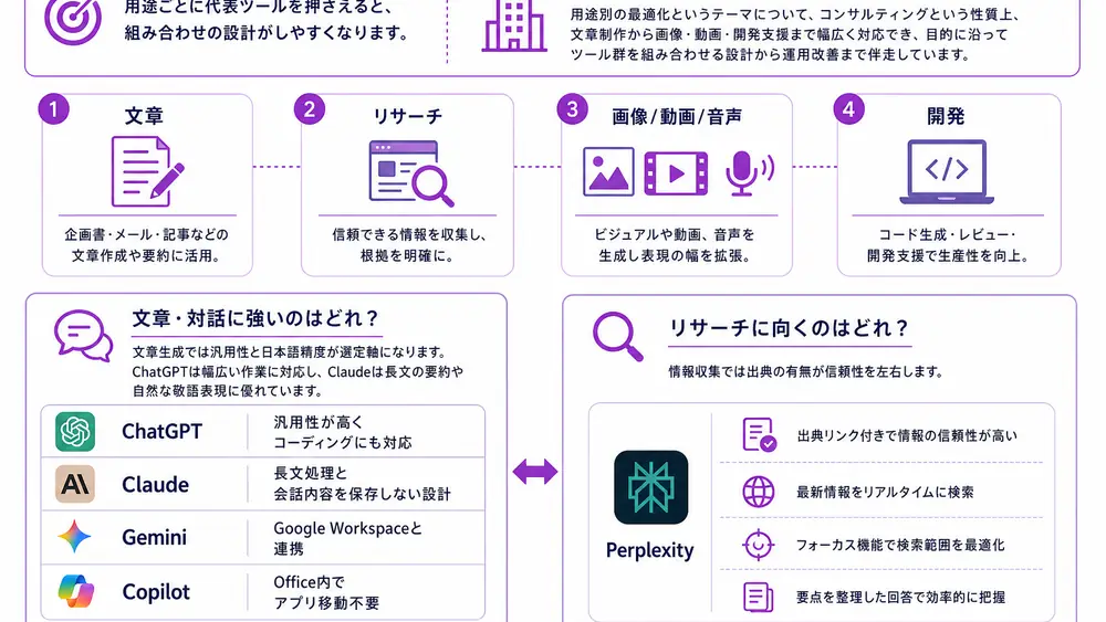 用途別に見るおすすめAIツール比較