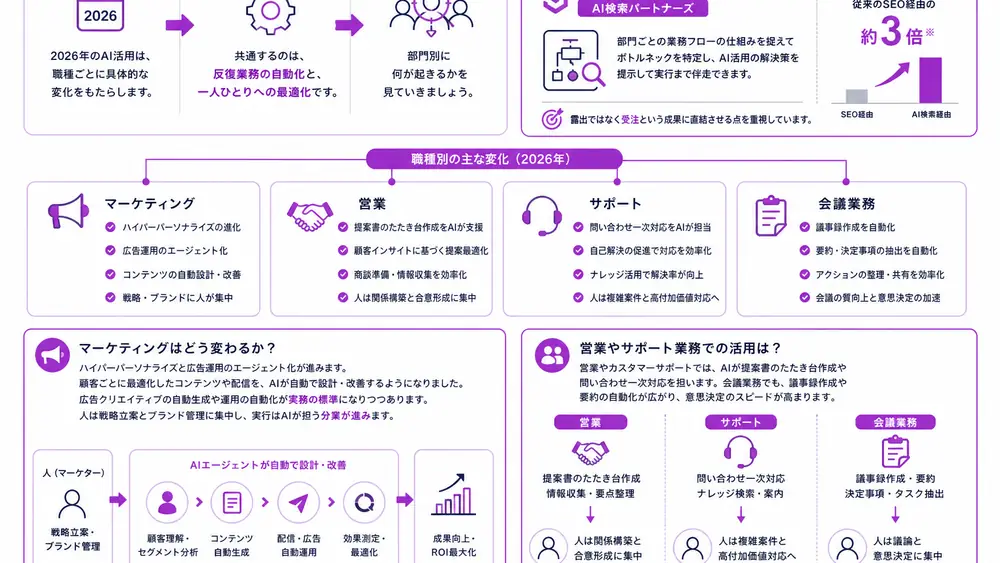 ビジネス活用トレンドは職種別にどう動く？
