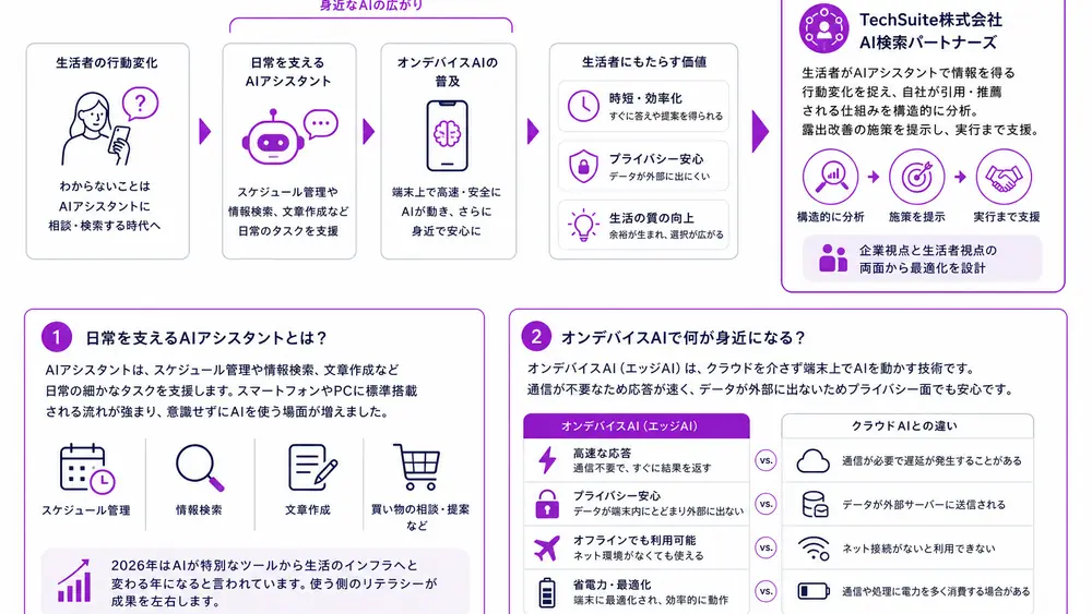個人や生活者に広がるAIトレンド