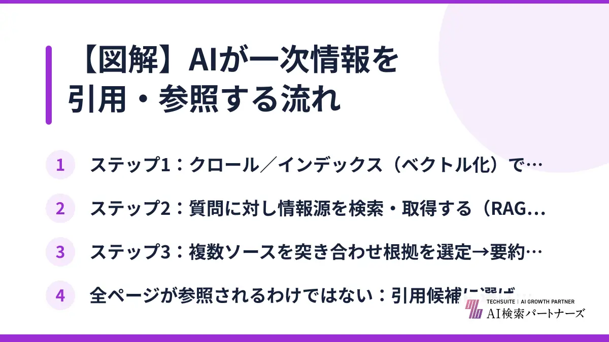【図解】AIが一次情報を引用・参照する流れ