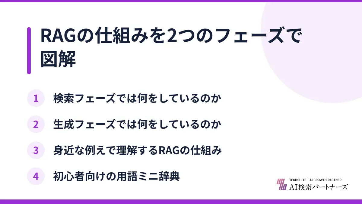 RAGの仕組みを2つのフェーズで図解