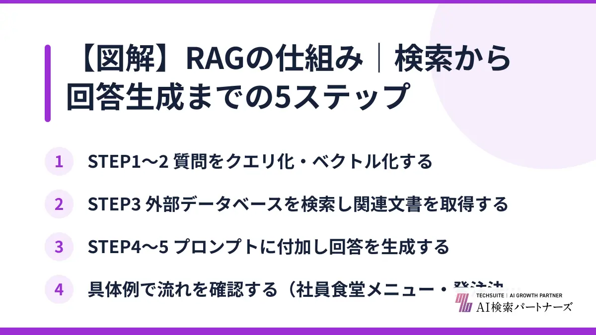 【図解】RAGの仕組み｜検索から回答生成までの5ステップ