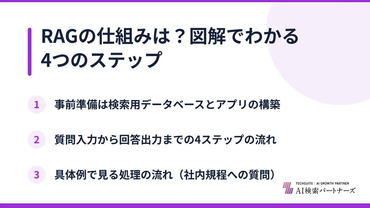 RAGの仕組みは？図解でわかる4つのステップ