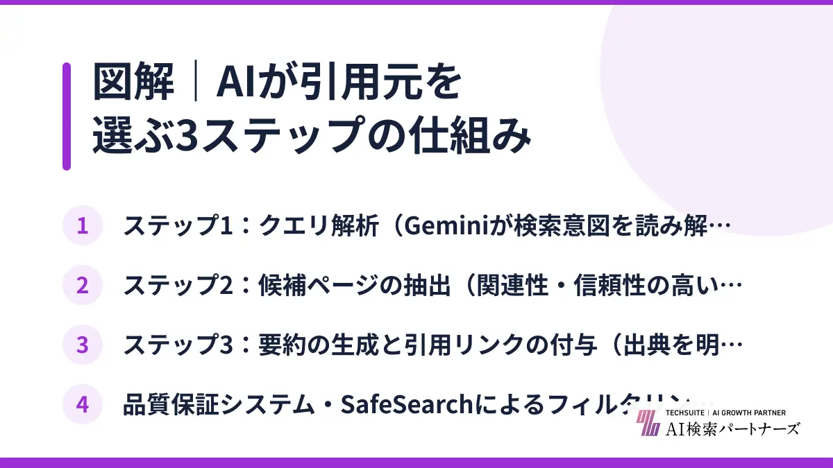 図解｜AIが引用元を選ぶ3ステップの仕組み
