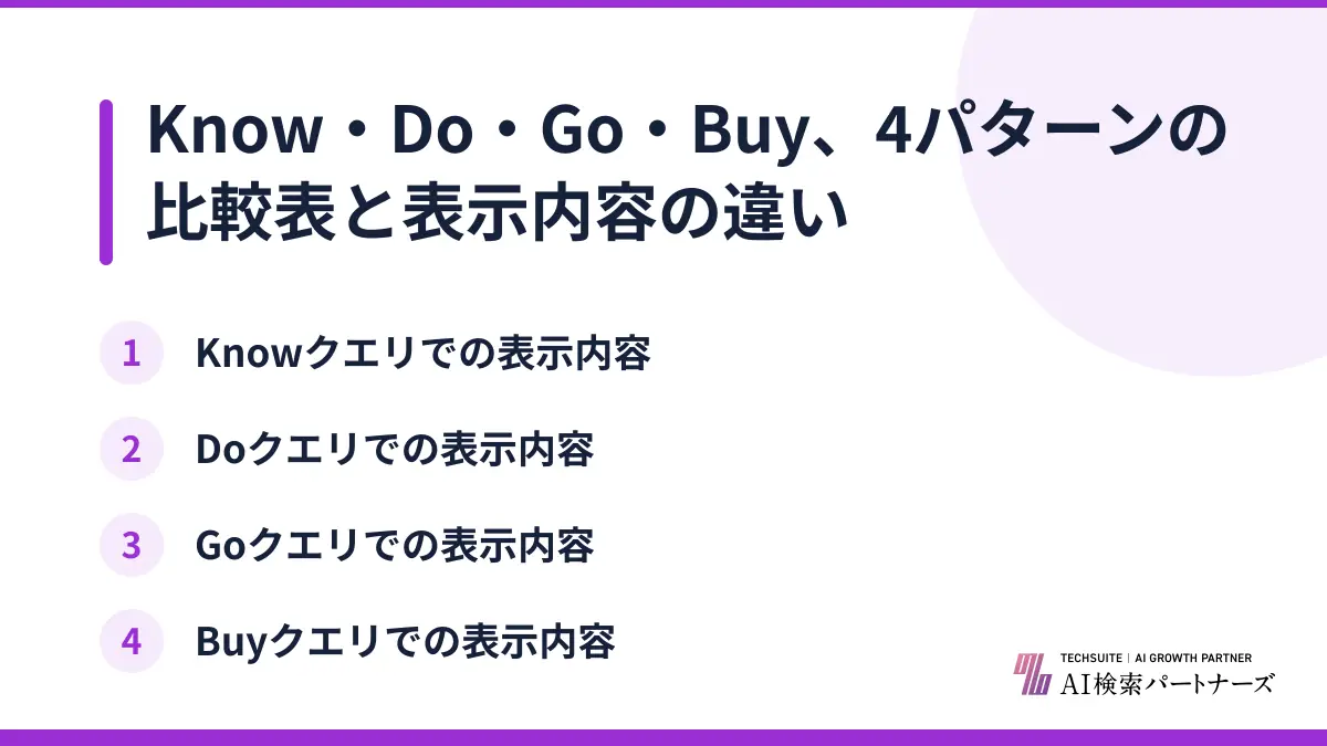 Know・Do・Go・Buy、4パターンの比較表と表示内容の違い