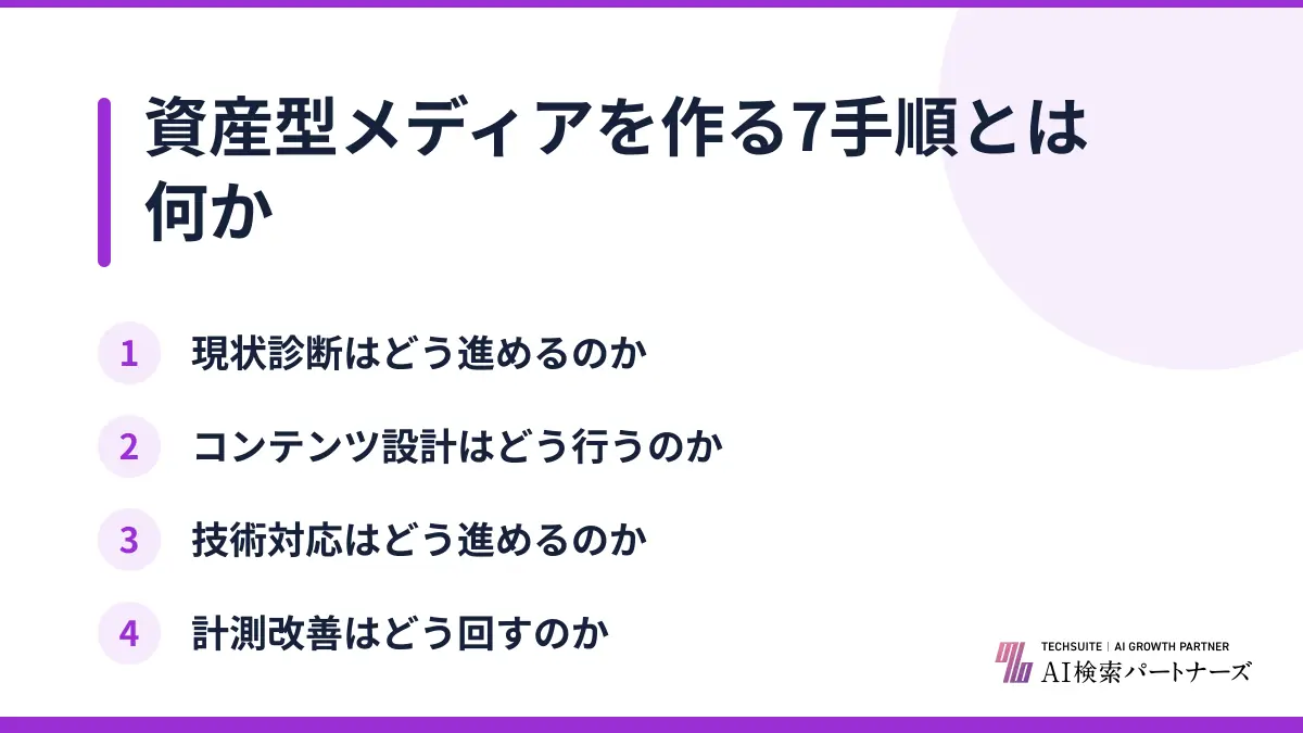 資産型メディアを作る7手順とは何か
