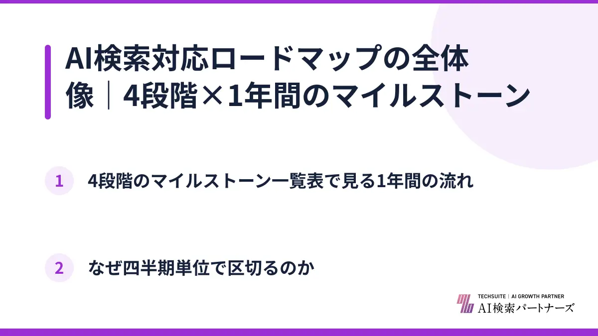 AI検索対応ロードマップの全体像｜4段階×1年間のマイルストーン