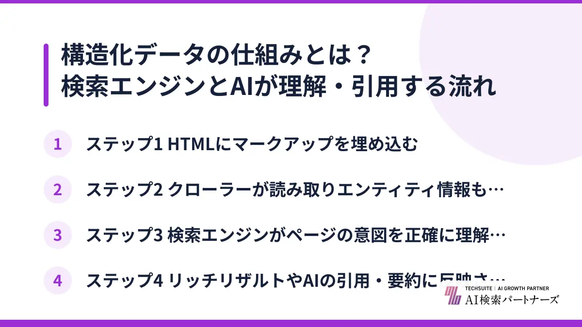 構造化データの仕組みとは？検索エンジンとAIが理解・引用する流れ