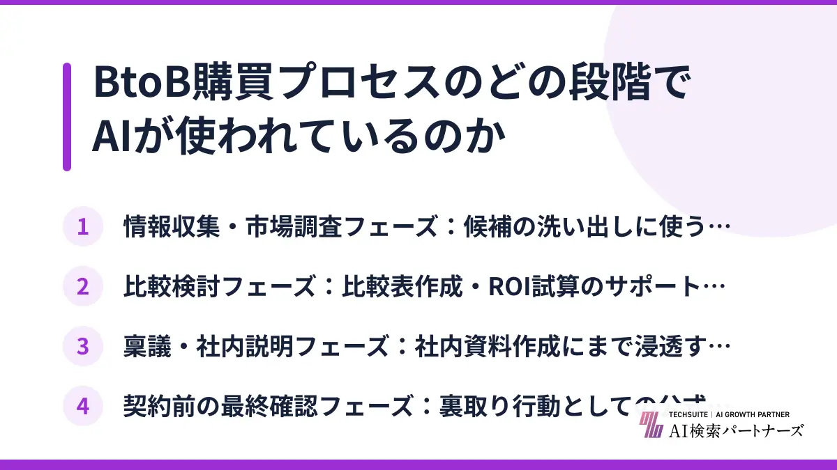 BtoB購買プロセスのどの段階でAIが使われているのか