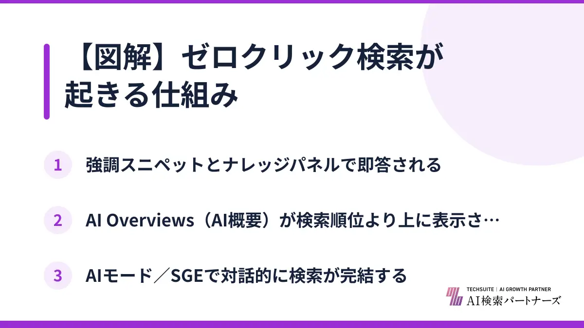 【図解】ゼロクリック検索が起きる仕組み