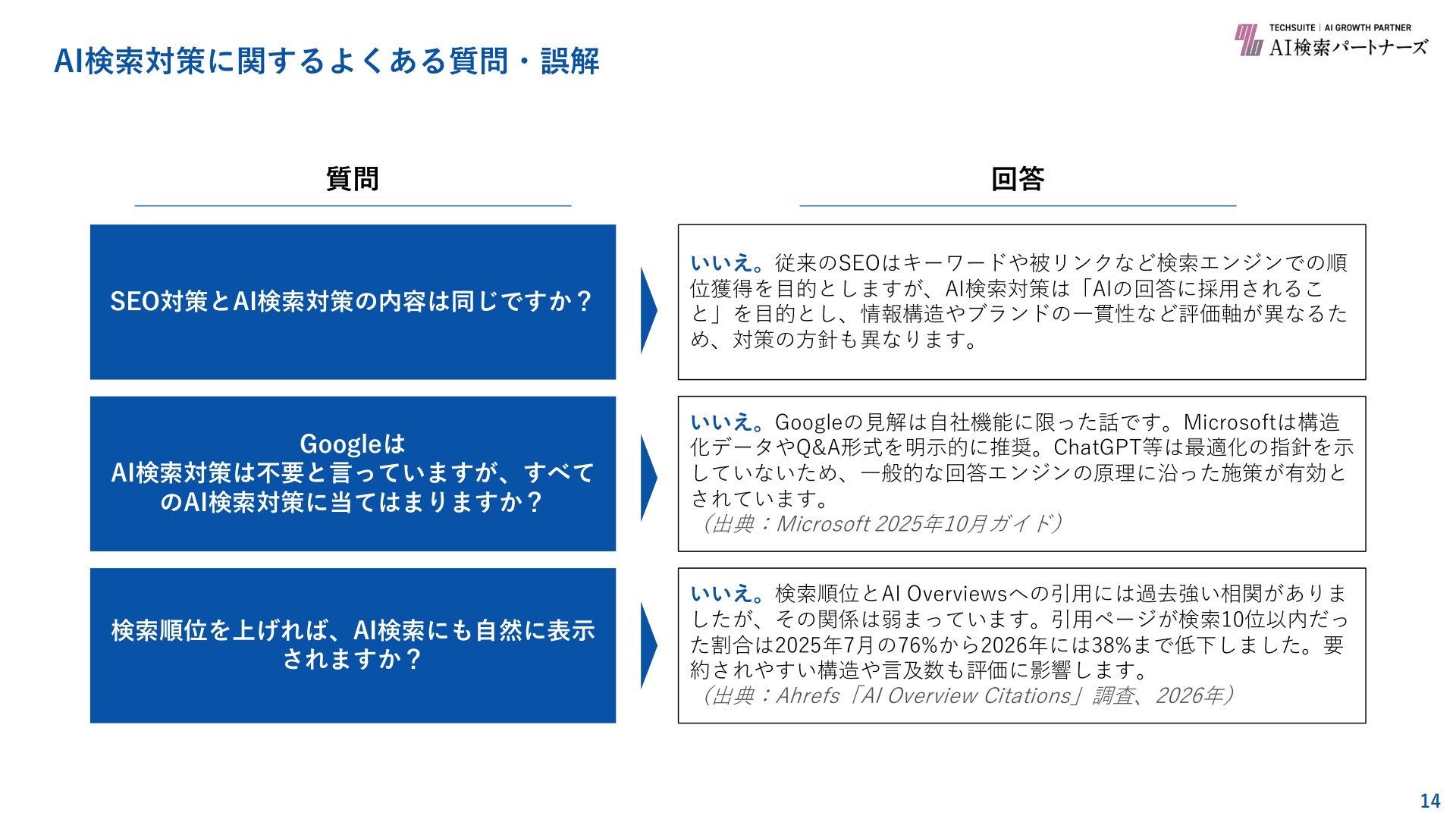 AI検索対策に関するよくある質問と誤解。SEOとAI検索対策は同じではない、Googleの「不要」は自社機能の話、検索順位が高くてもAI検索に自然に表示されるとは限らない（AI Overviews引用ページのうち検索10位以内の割合は2025年7月の76%から2026年に38%へ低下したとする調査）