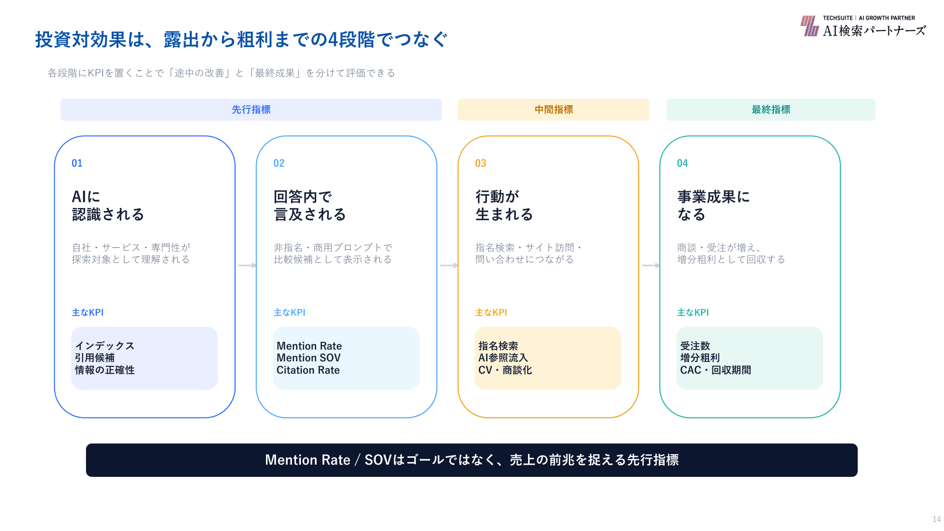 AI検索対策の投資対効果を、露出から粗利までの4段階でつなぐ図。①AIに認識される、②回答内で言及される、③行動が生まれる、④事業成果になる。各段階の主なKPIを先行・中間・最終指標として置く