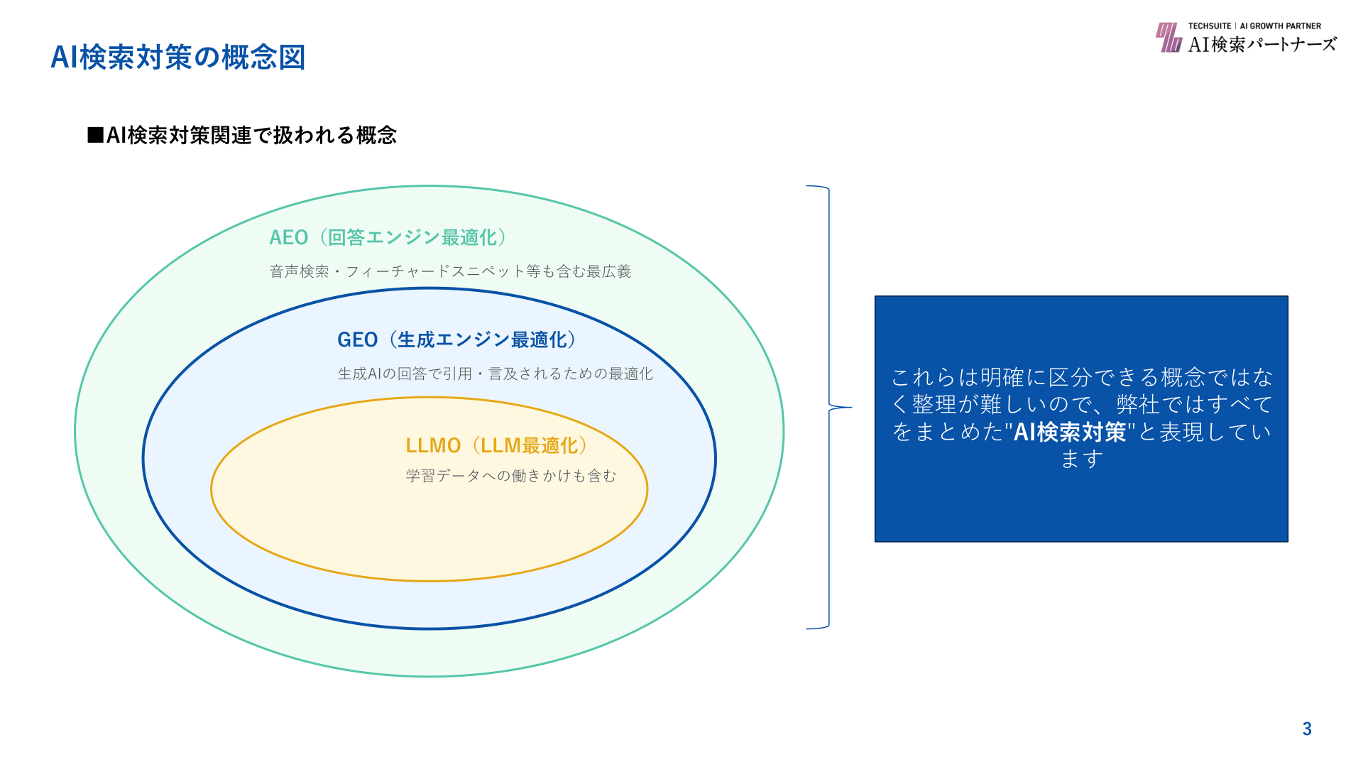 AI検索対策の概念図。AEO（回答エンジン最適化、音声検索やフィーチャードスニペットを含む最広義）の内側にGEO（生成エンジン最適化）、その内側にLLMO（学習データへの働きかけも含む）を置く入れ子構造。これらは明確に区分しにくいため、TechSuiteではまとめて「AI検索対策」と呼んでいる