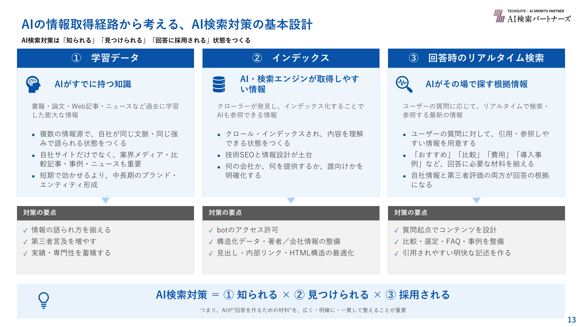 AIの情報取得経路を3つに分けた図。①学習データ、②インデックス、③回答時のリアルタイム検索。AI検索対策は「知られる×見つけられる×採用される」状態をつくることだと整理している
