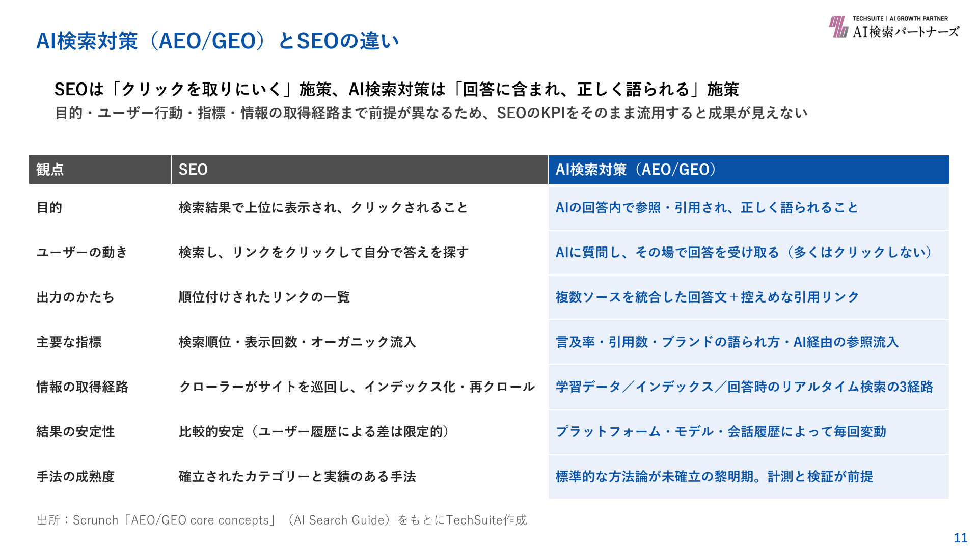 SEOとAI検索対策（AEO/GEO）の違いを7観点で比べた表。目的、ユーザーの動き、出力のかたち、主要な指標、情報の取得経路、結果の安定性、手法の成熟度の各観点で、SEOは順位とクリック、AI検索対策は回答内での引用・言及を軸にする